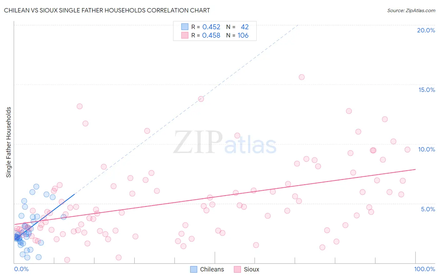 Chilean vs Sioux Single Father Households
