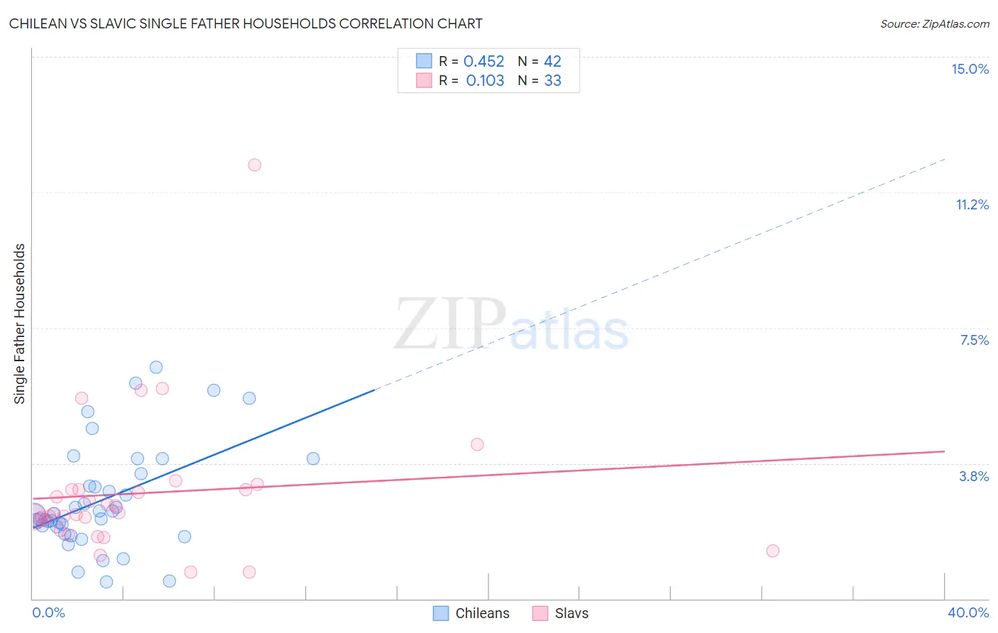 Chilean vs Slavic Single Father Households