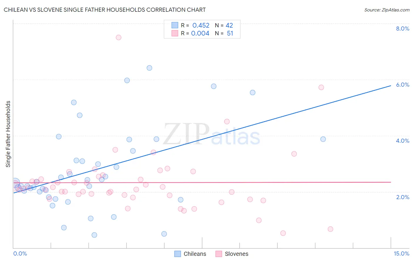 Chilean vs Slovene Single Father Households