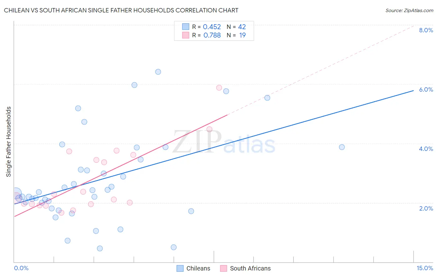 Chilean vs South African Single Father Households