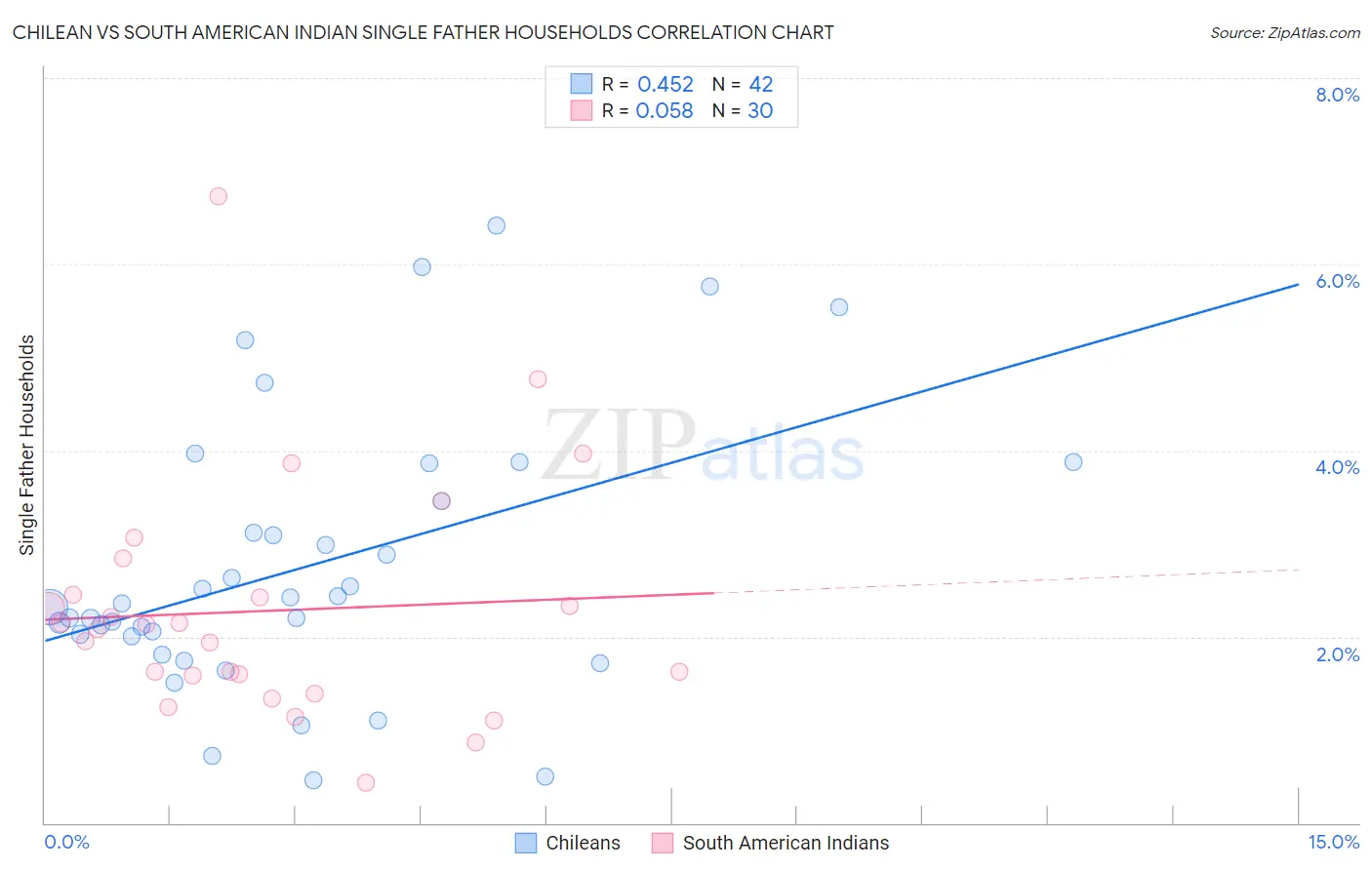 Chilean vs South American Indian Single Father Households