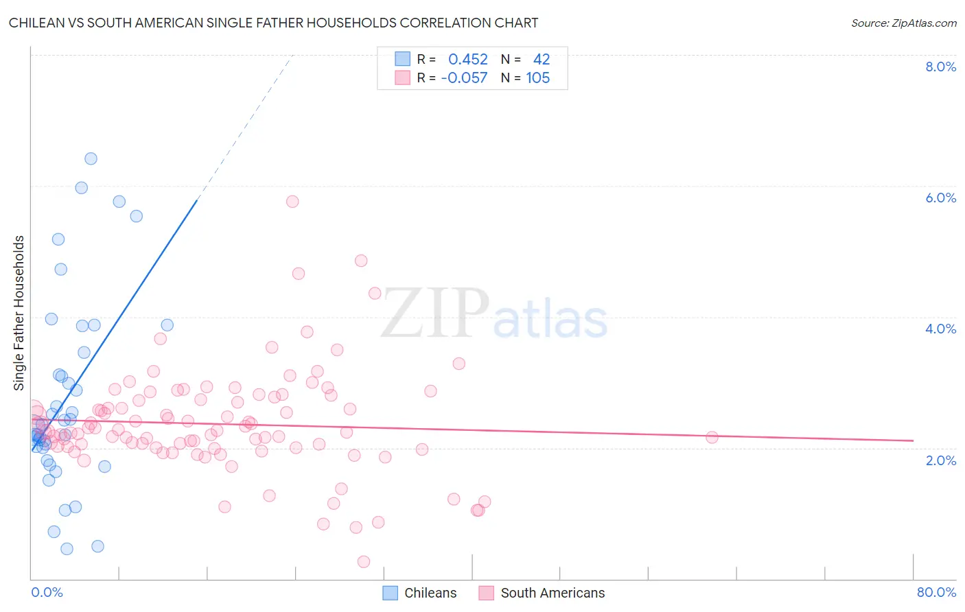 Chilean vs South American Single Father Households