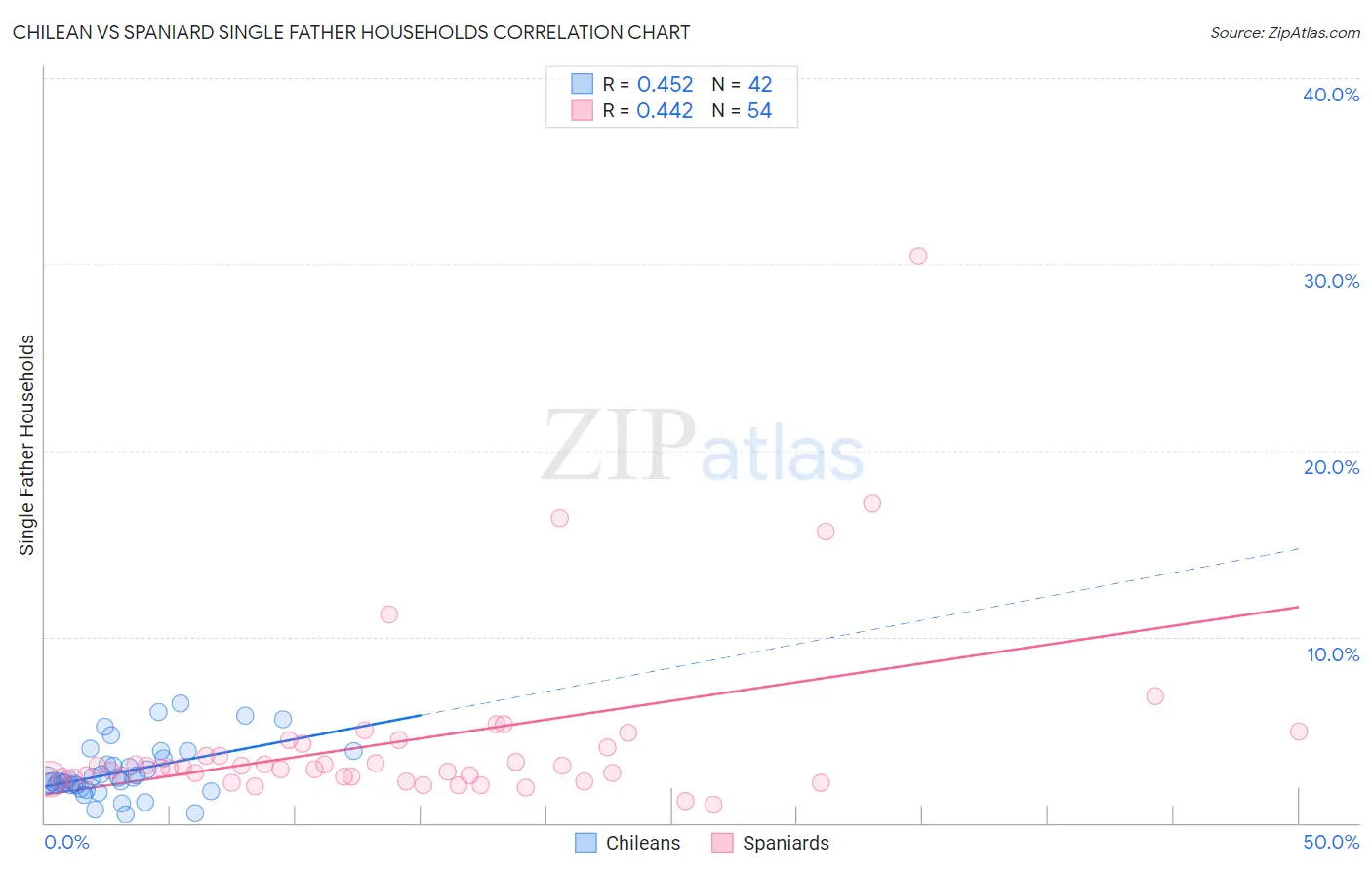 Chilean vs Spaniard Single Father Households