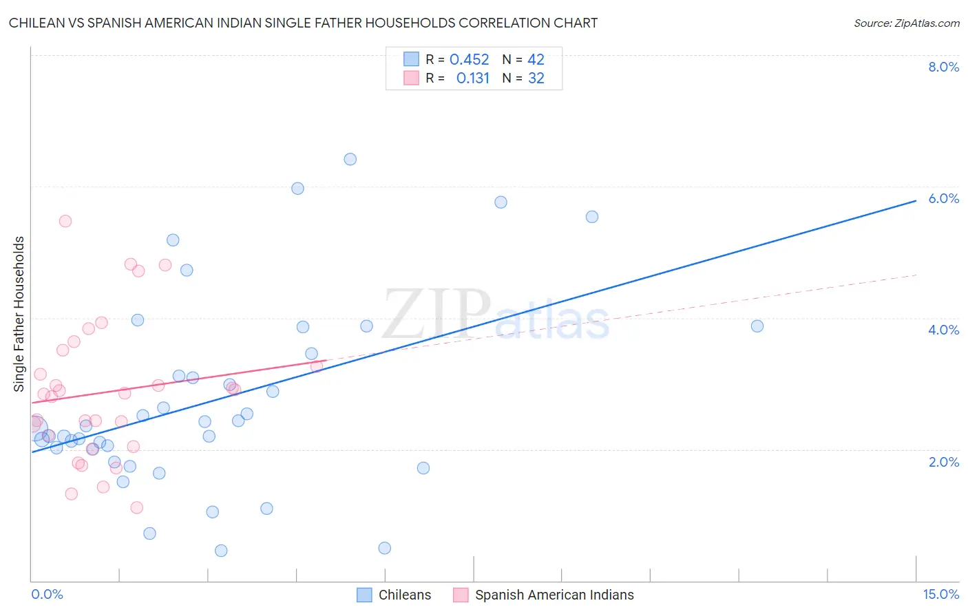 Chilean vs Spanish American Indian Single Father Households