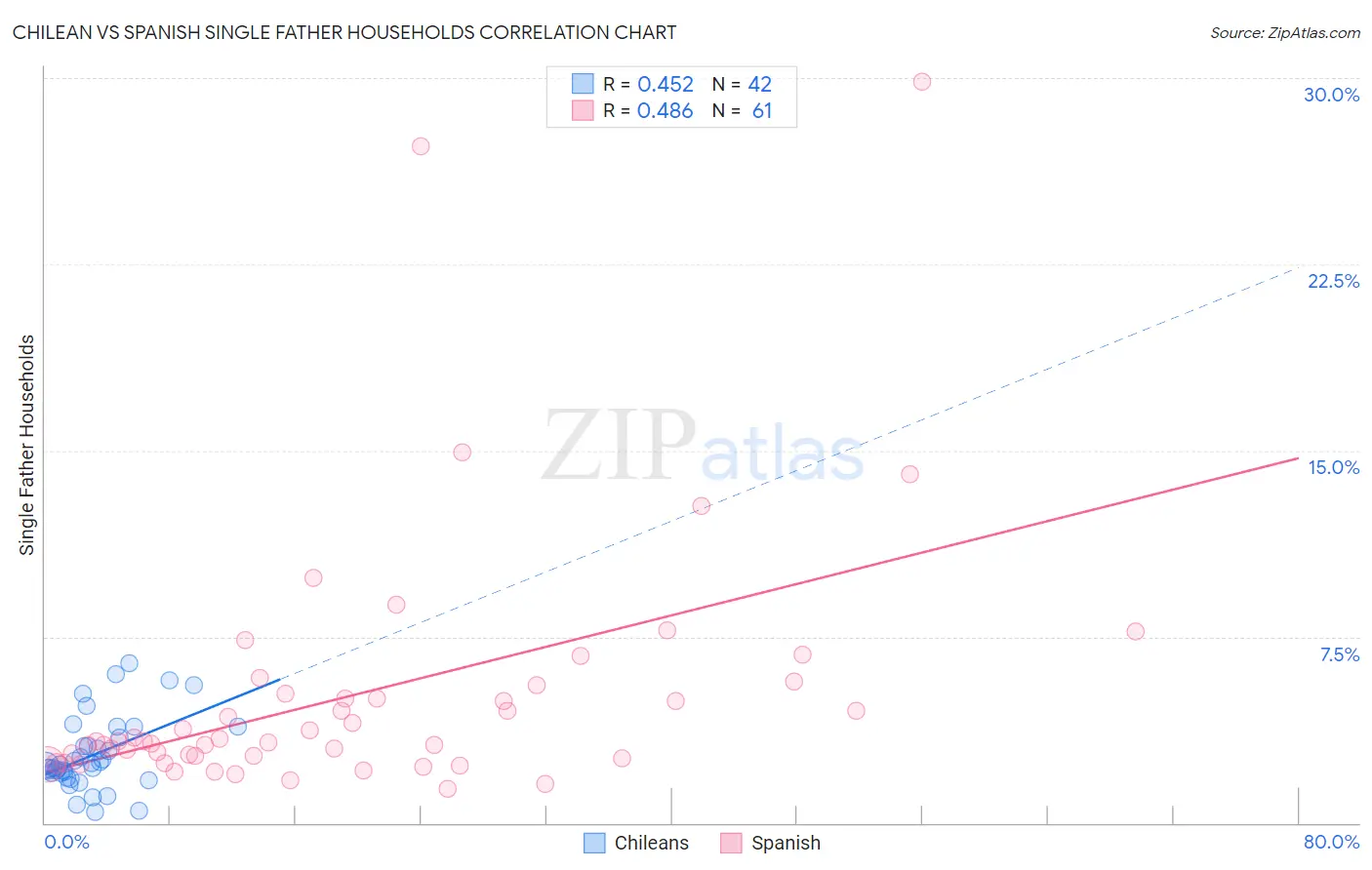 Chilean vs Spanish Single Father Households