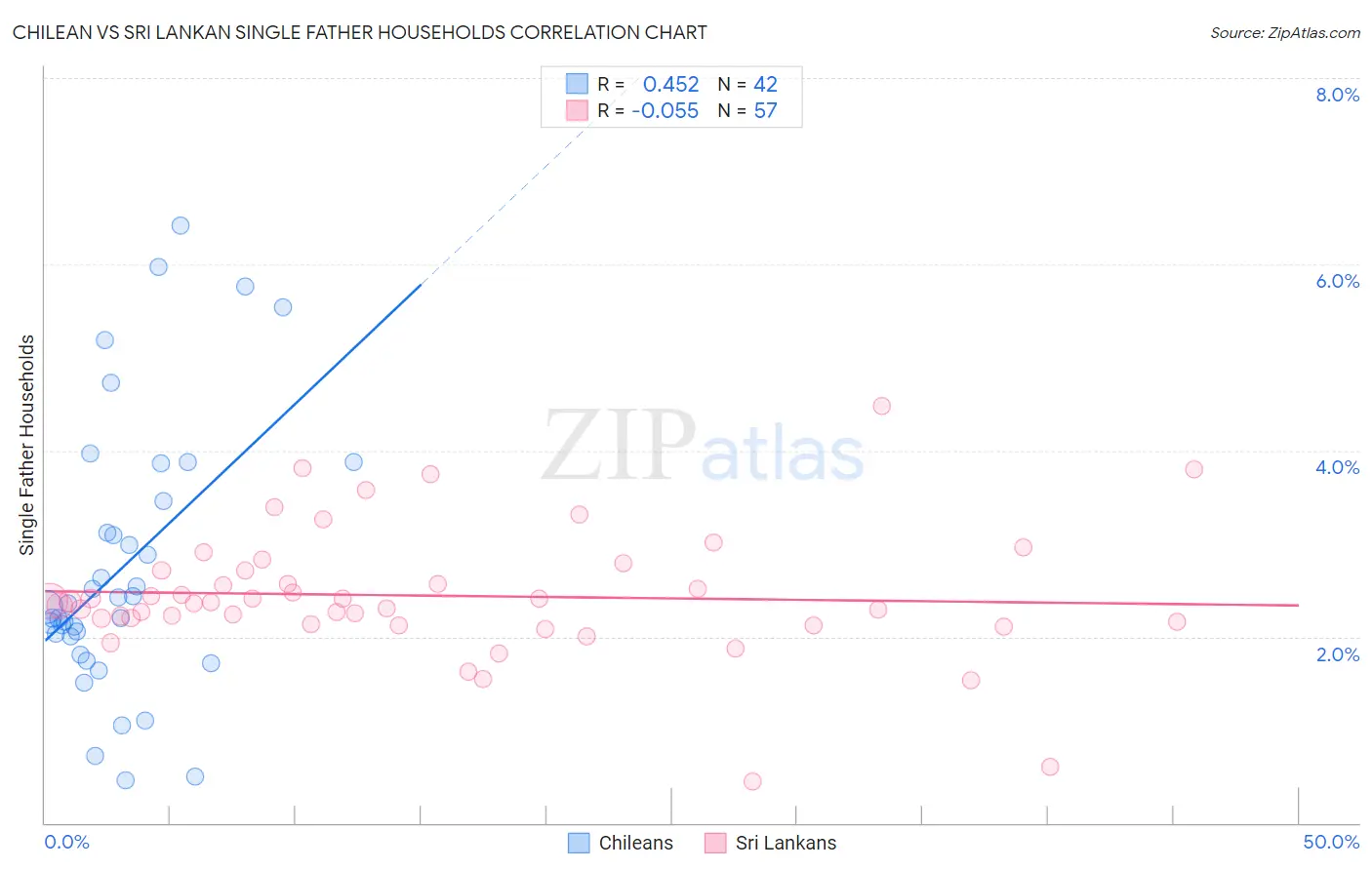 Chilean vs Sri Lankan Single Father Households