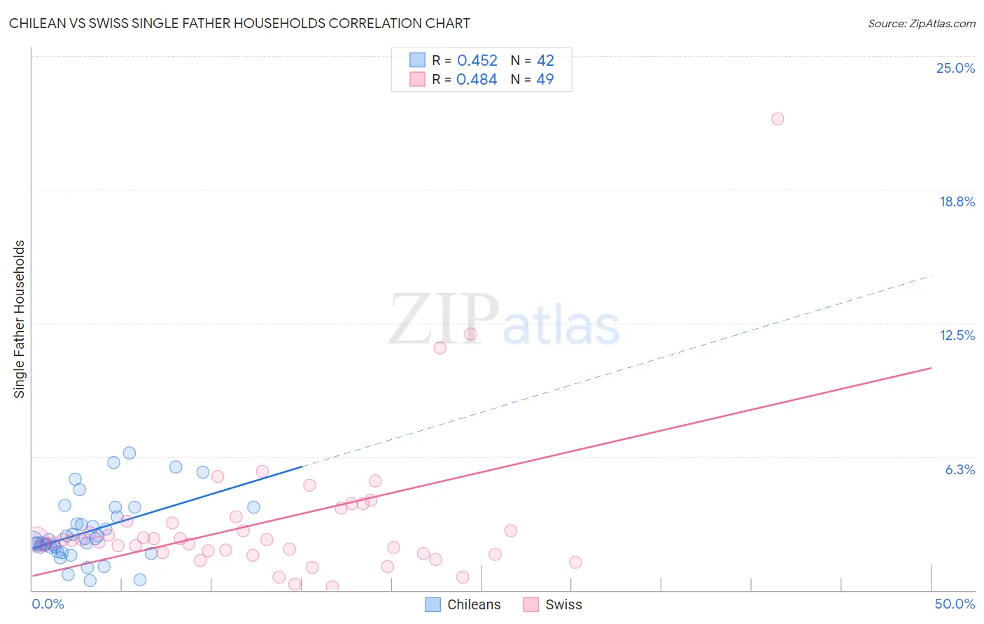 Chilean vs Swiss Single Father Households