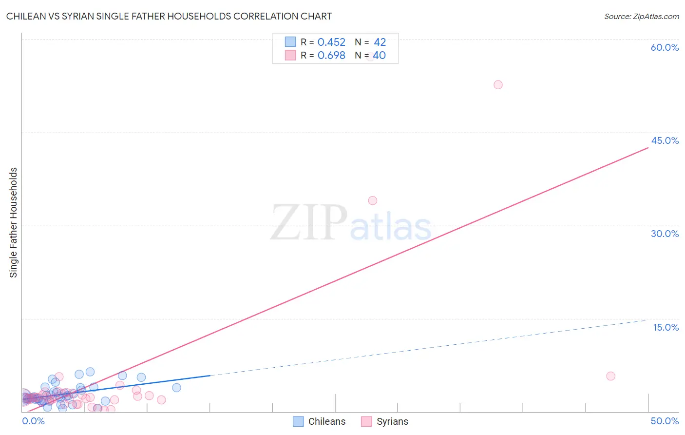 Chilean vs Syrian Single Father Households