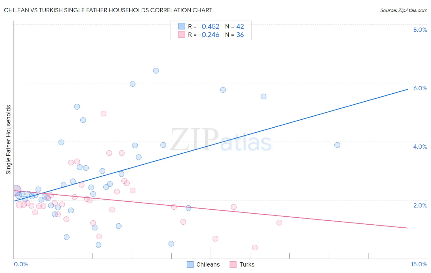 Chilean vs Turkish Single Father Households