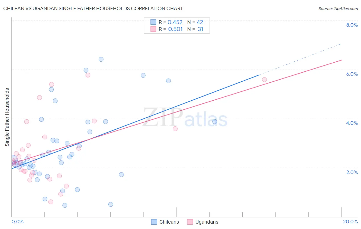 Chilean vs Ugandan Single Father Households