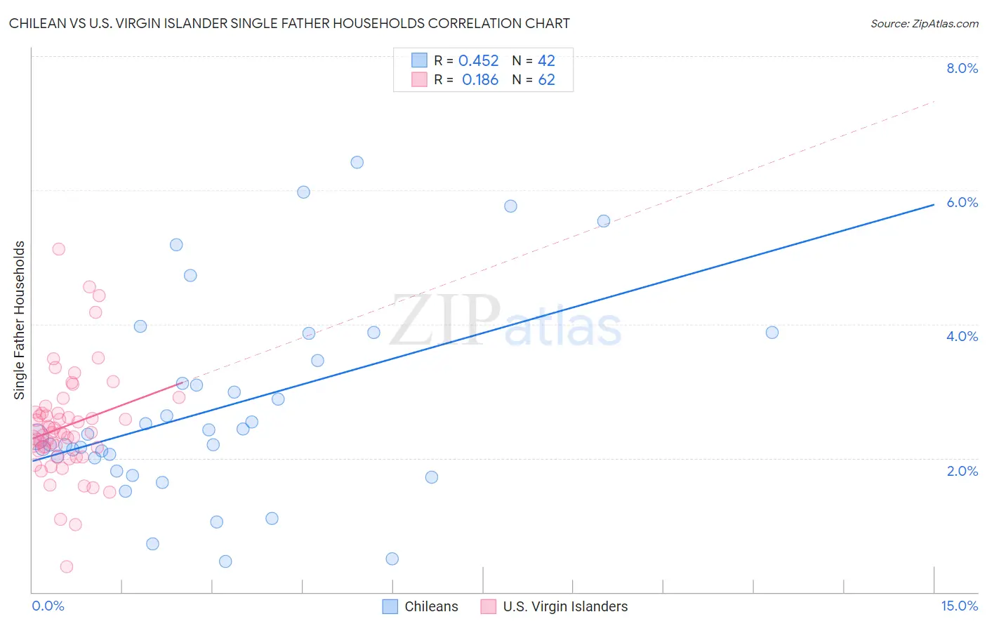 Chilean vs U.S. Virgin Islander Single Father Households