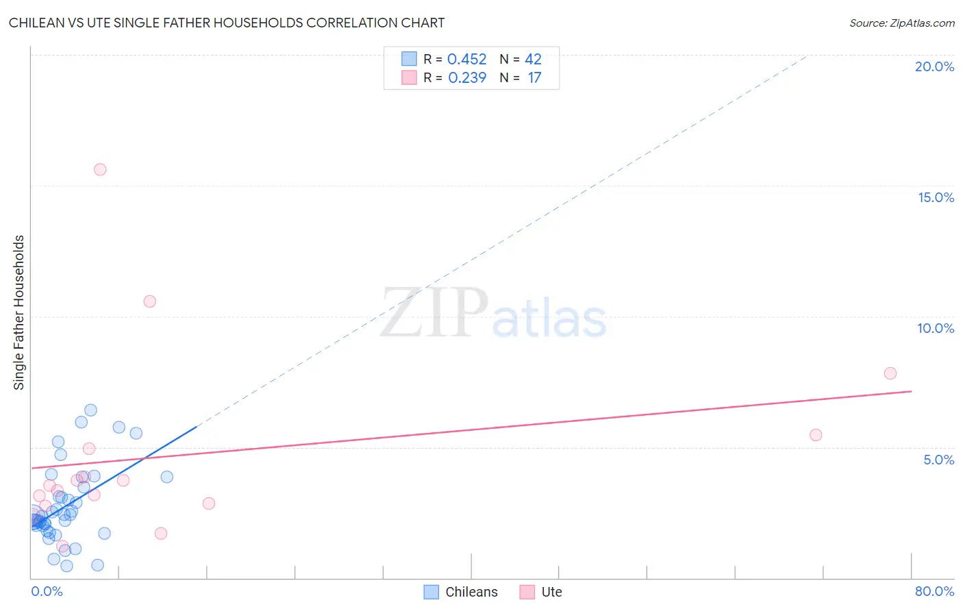 Chilean vs Ute Single Father Households
