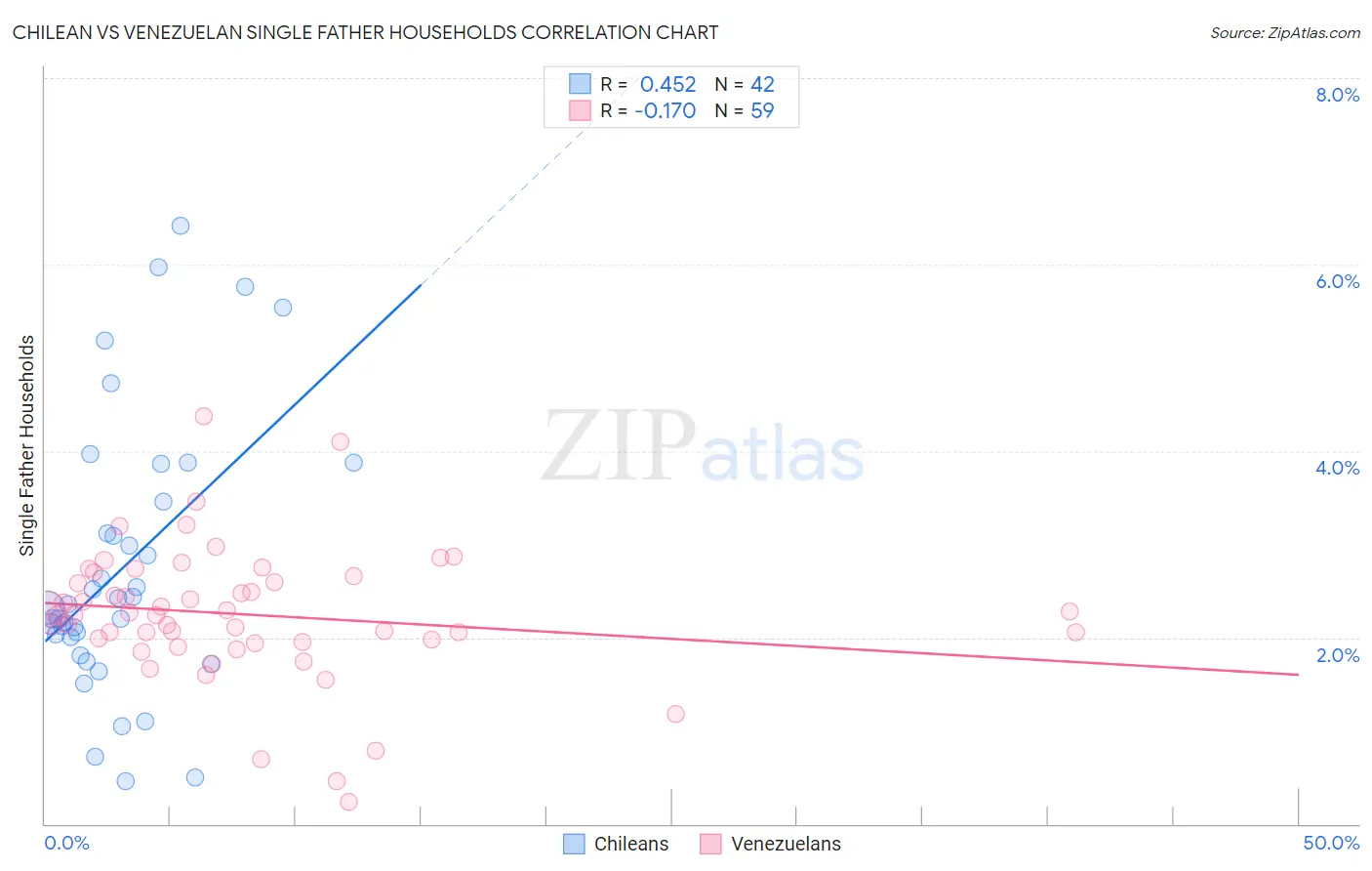 Chilean vs Venezuelan Single Father Households