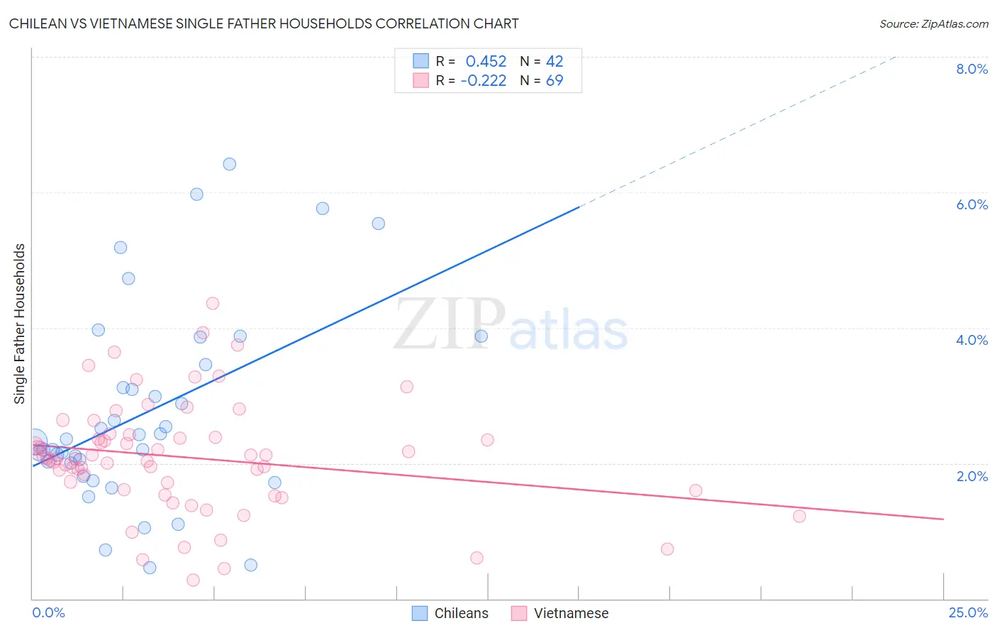 Chilean vs Vietnamese Single Father Households