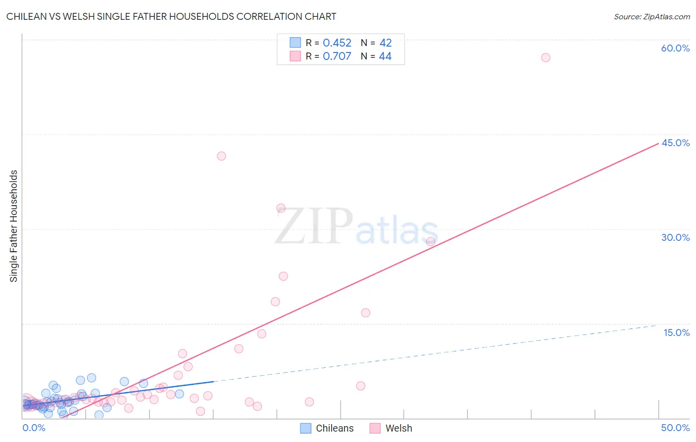 Chilean vs Welsh Single Father Households