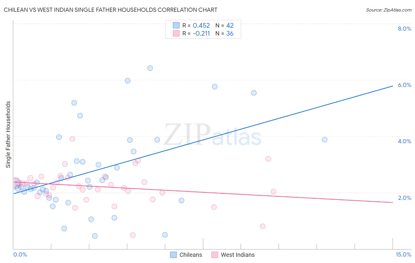 Chilean vs West Indian Single Father Households