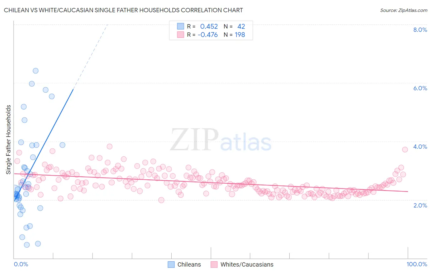 Chilean vs White/Caucasian Single Father Households