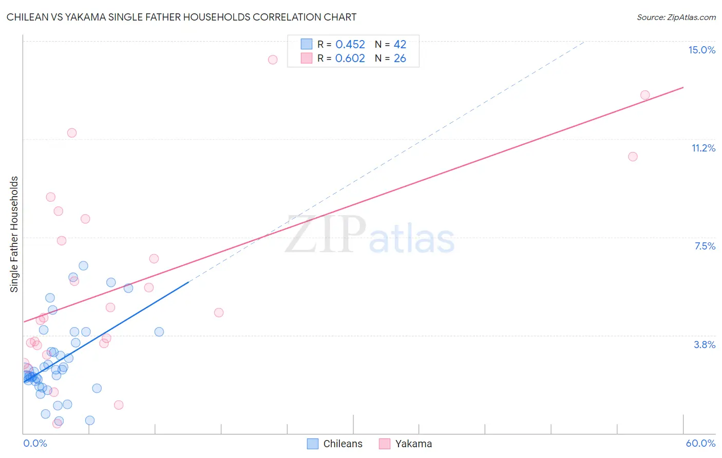 Chilean vs Yakama Single Father Households