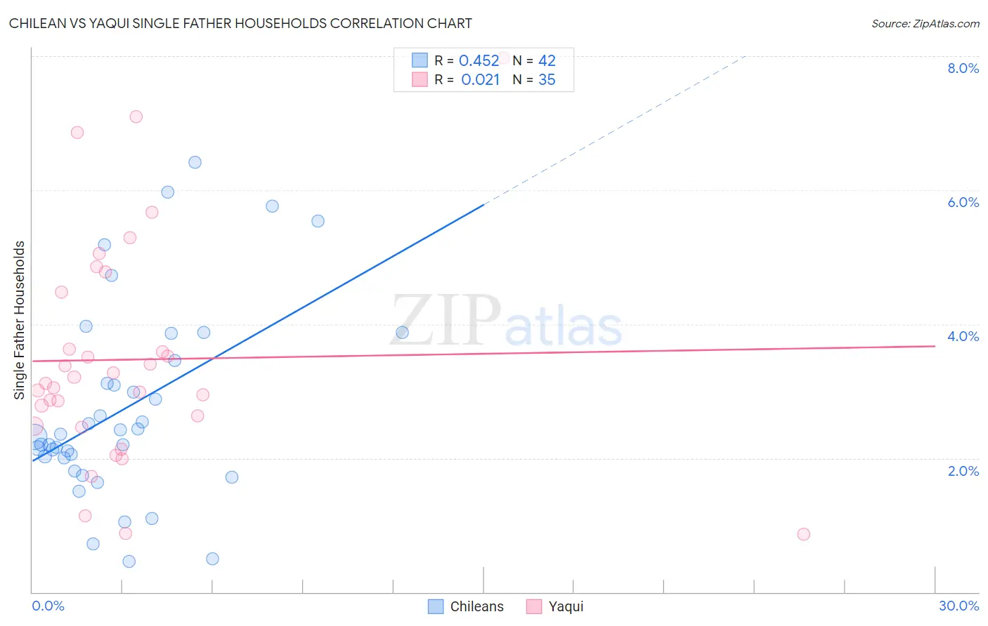 Chilean vs Yaqui Single Father Households