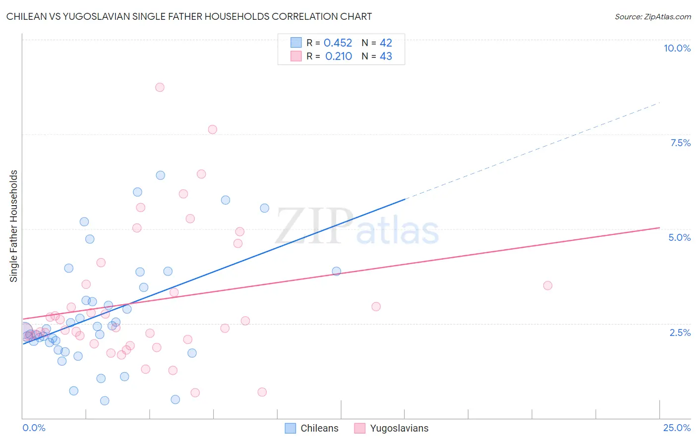 Chilean vs Yugoslavian Single Father Households