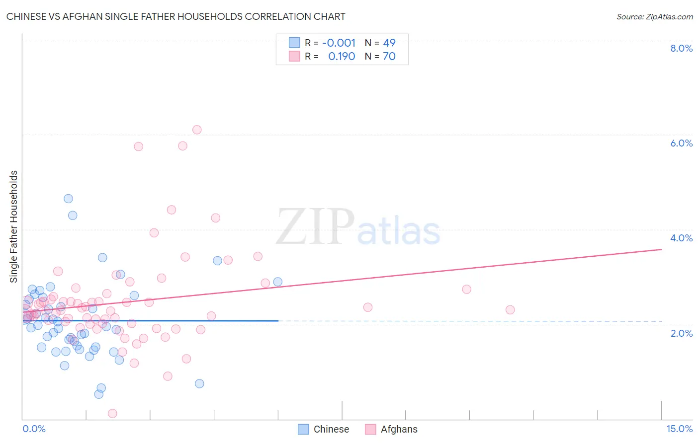 Chinese vs Afghan Single Father Households