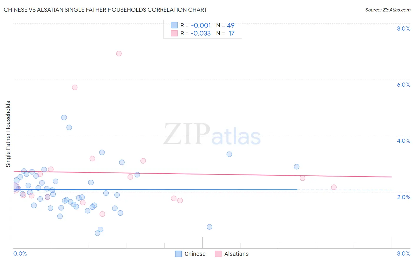 Chinese vs Alsatian Single Father Households