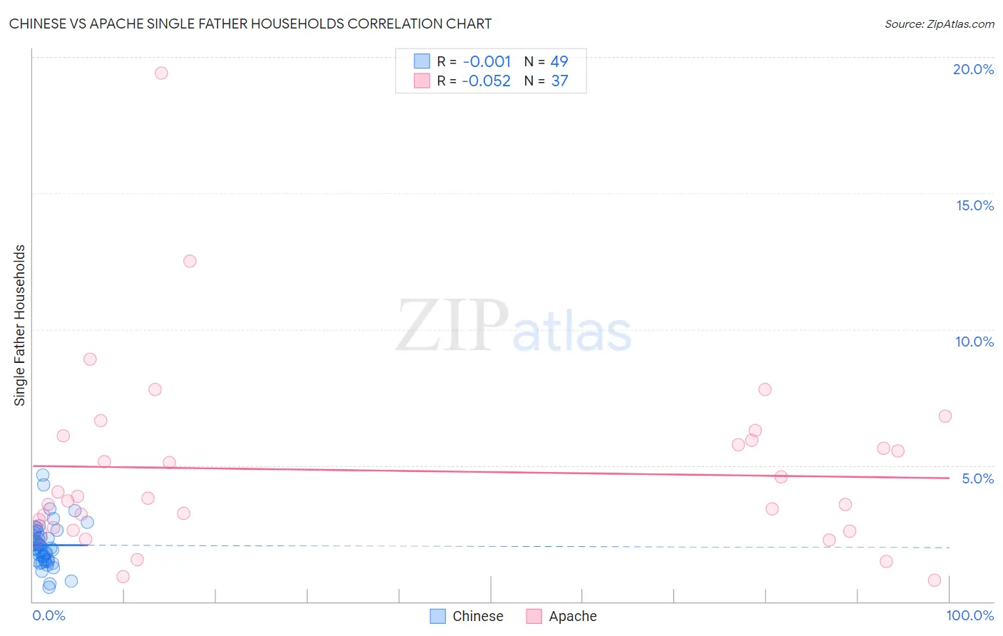 Chinese vs Apache Single Father Households