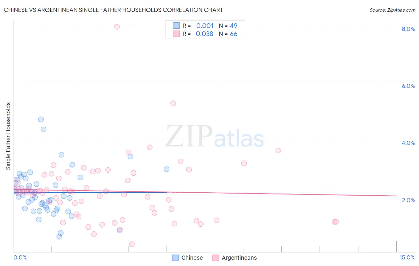Chinese vs Argentinean Single Father Households