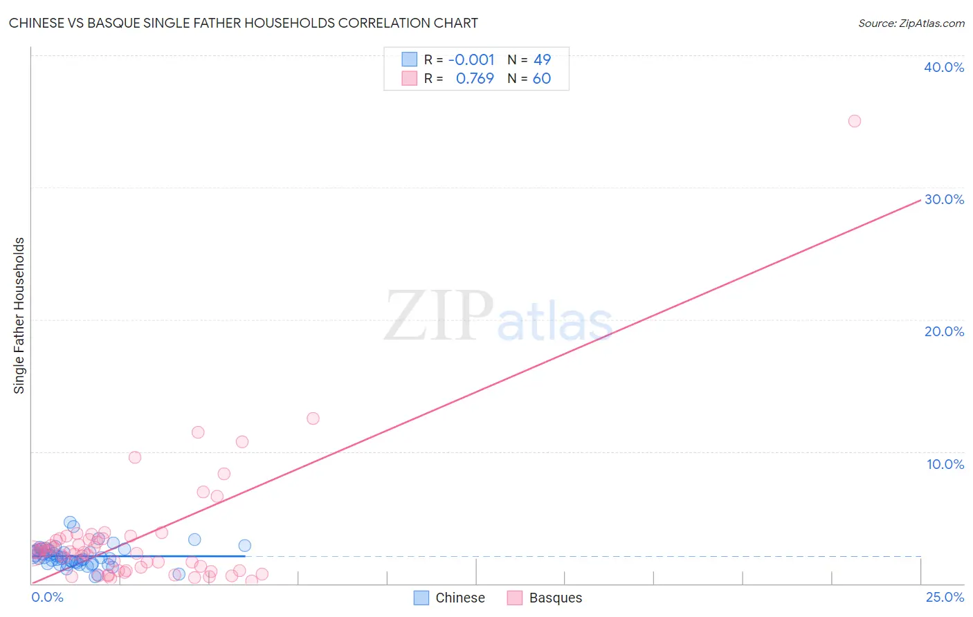 Chinese vs Basque Single Father Households