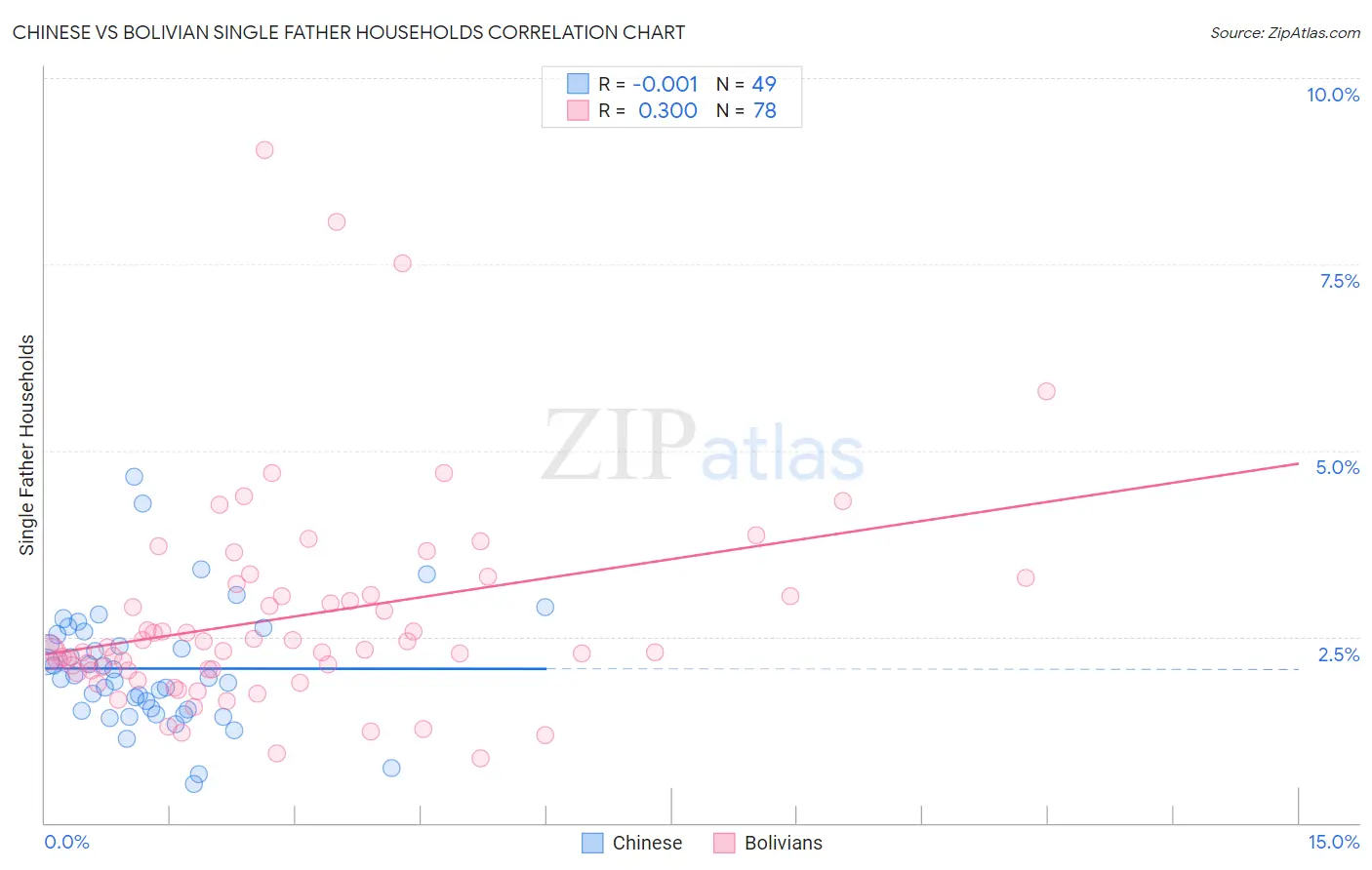 Chinese vs Bolivian Single Father Households