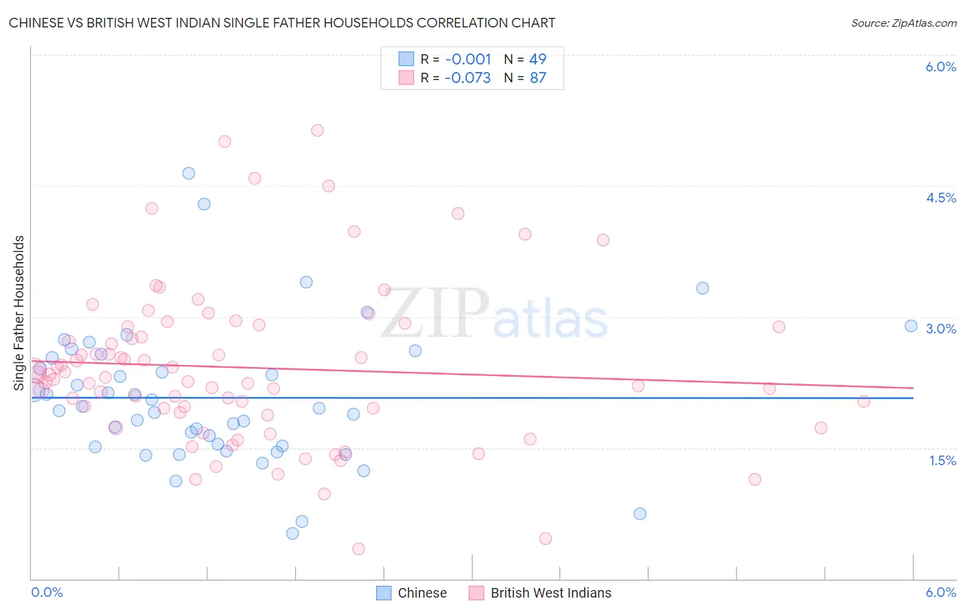 Chinese vs British West Indian Single Father Households