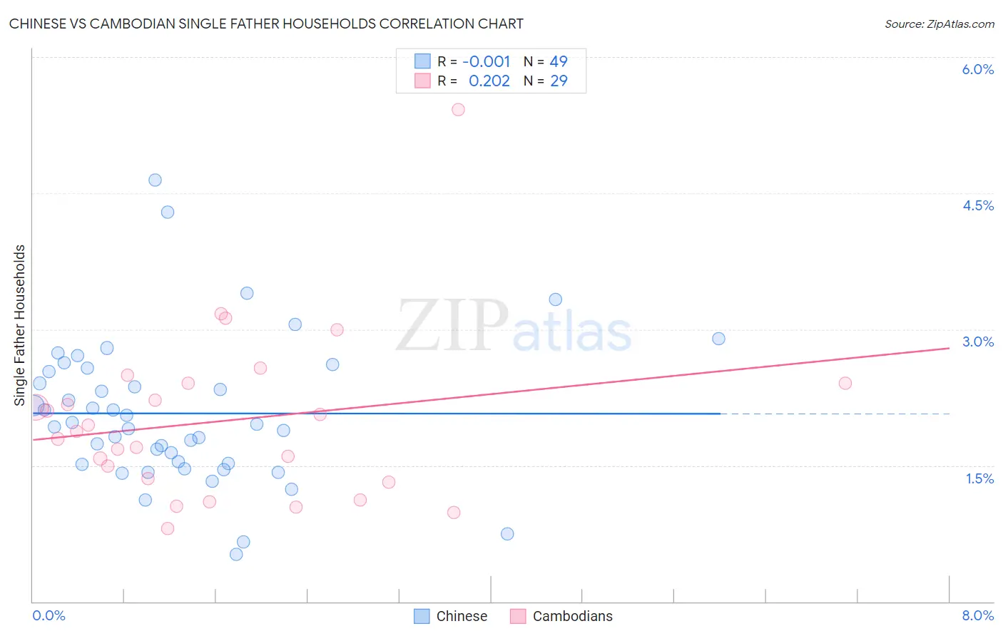 Chinese vs Cambodian Single Father Households