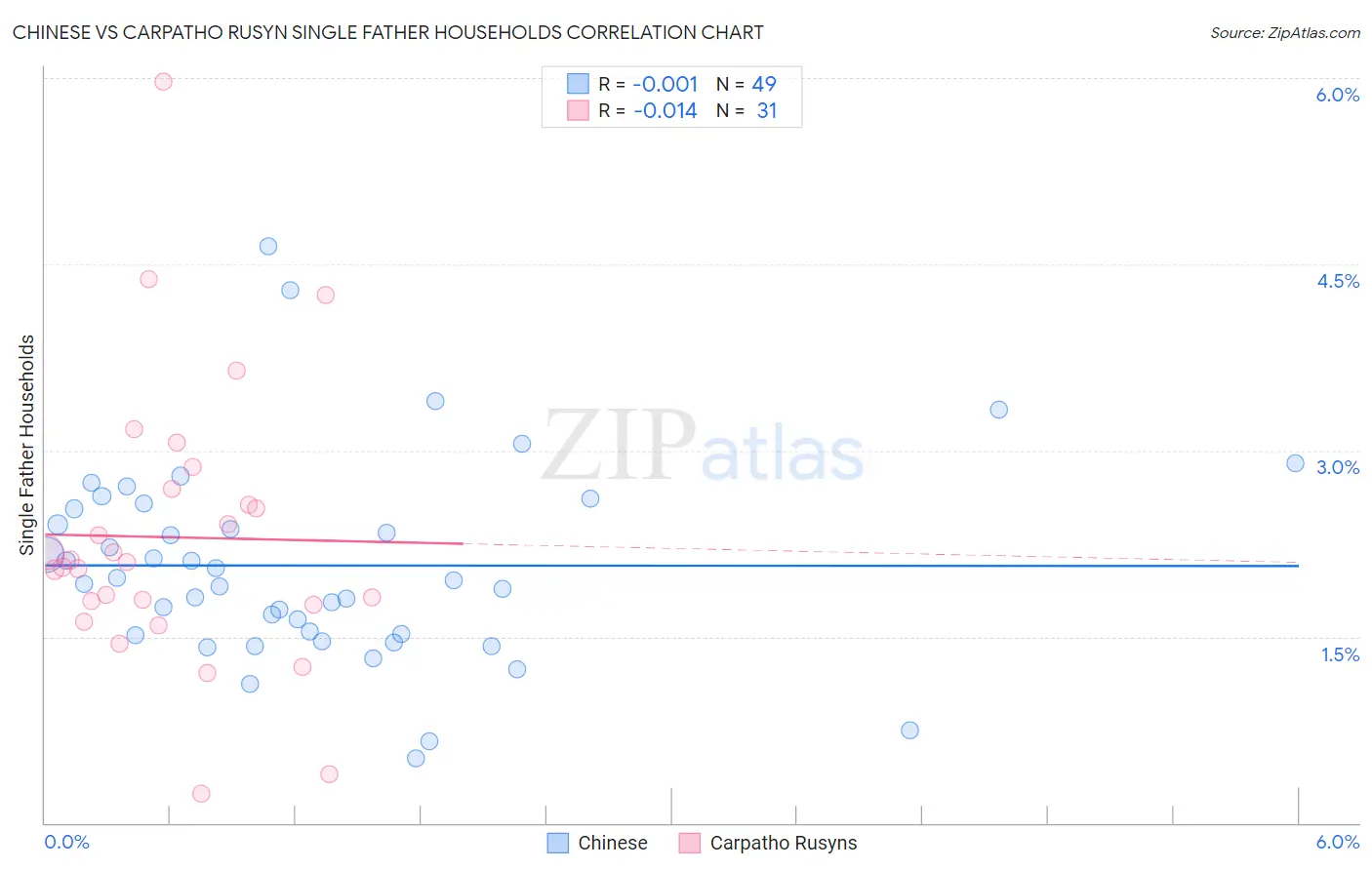 Chinese vs Carpatho Rusyn Single Father Households