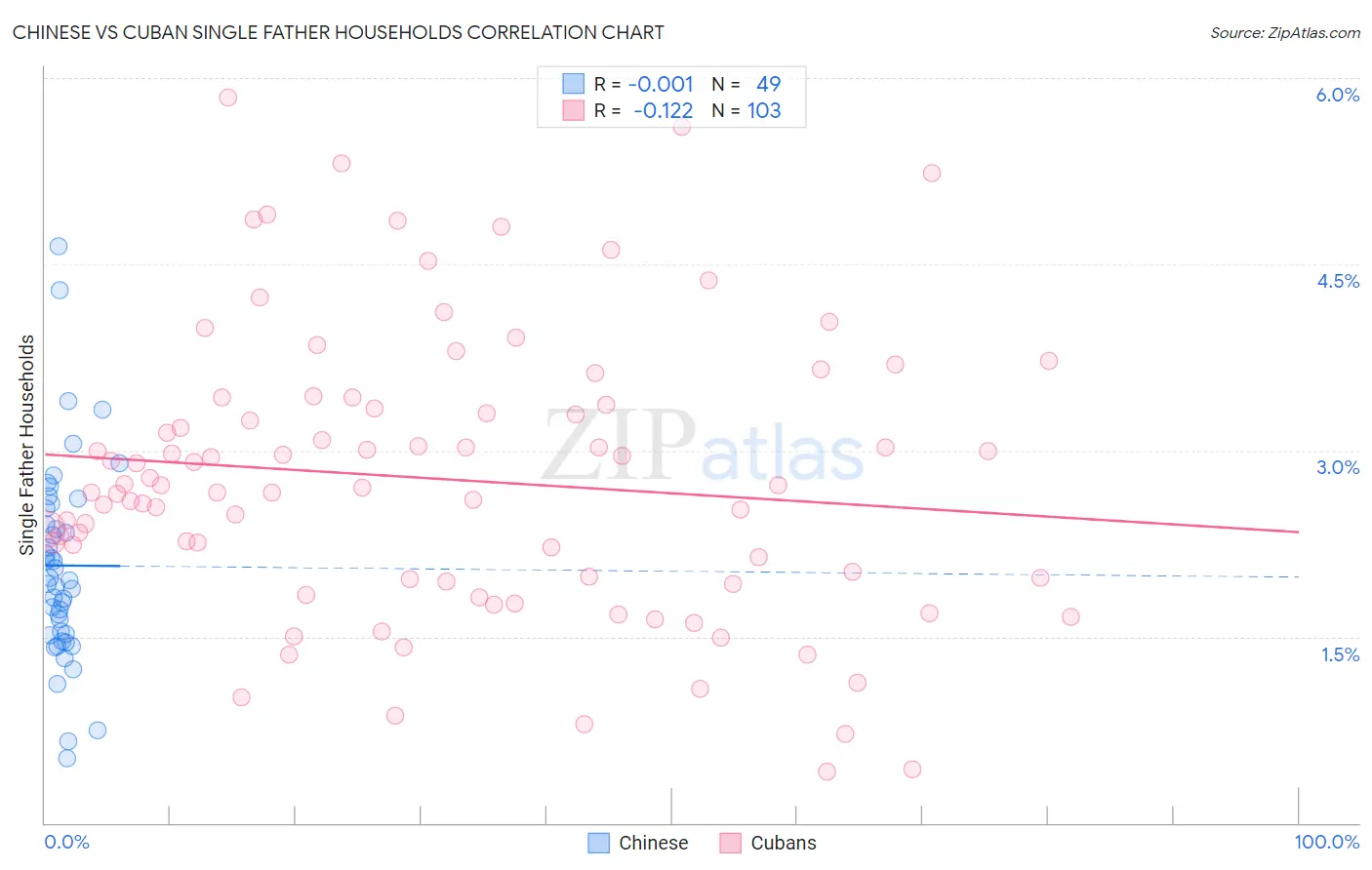 Chinese vs Cuban Single Father Households