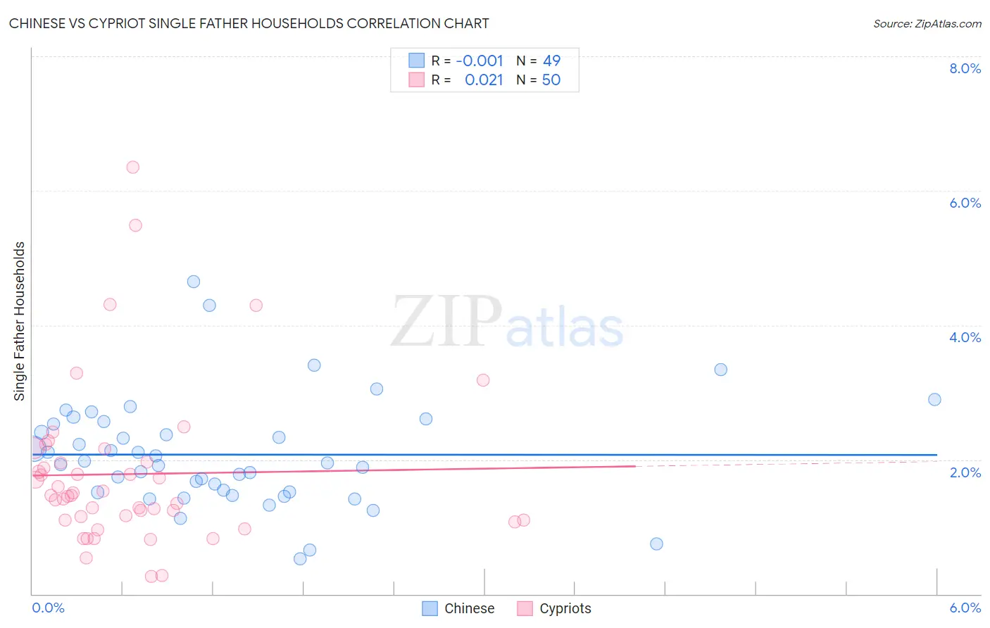 Chinese vs Cypriot Single Father Households