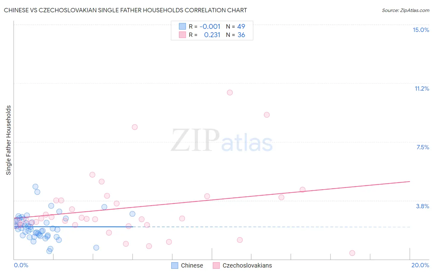 Chinese vs Czechoslovakian Single Father Households