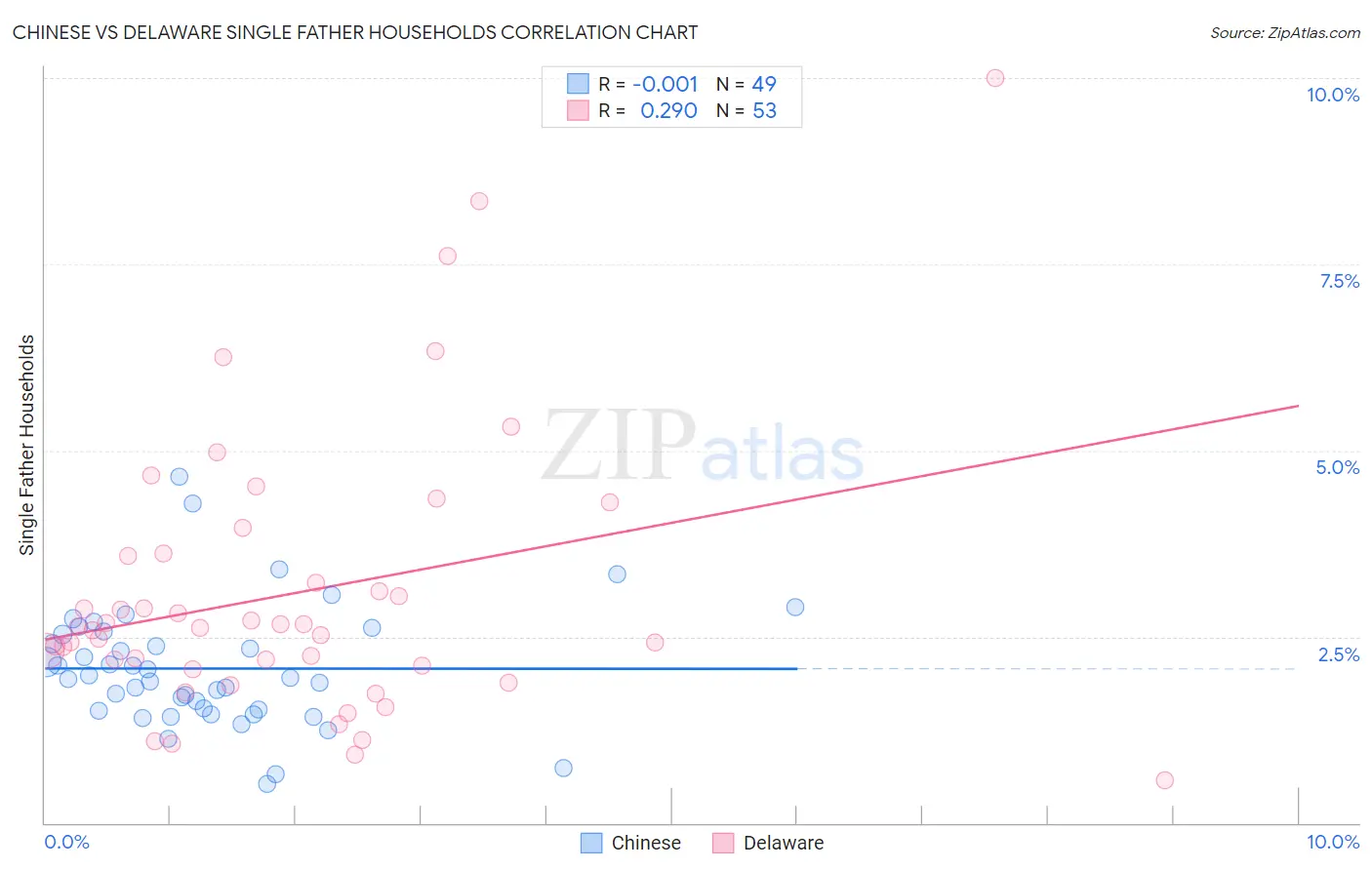 Chinese vs Delaware Single Father Households
