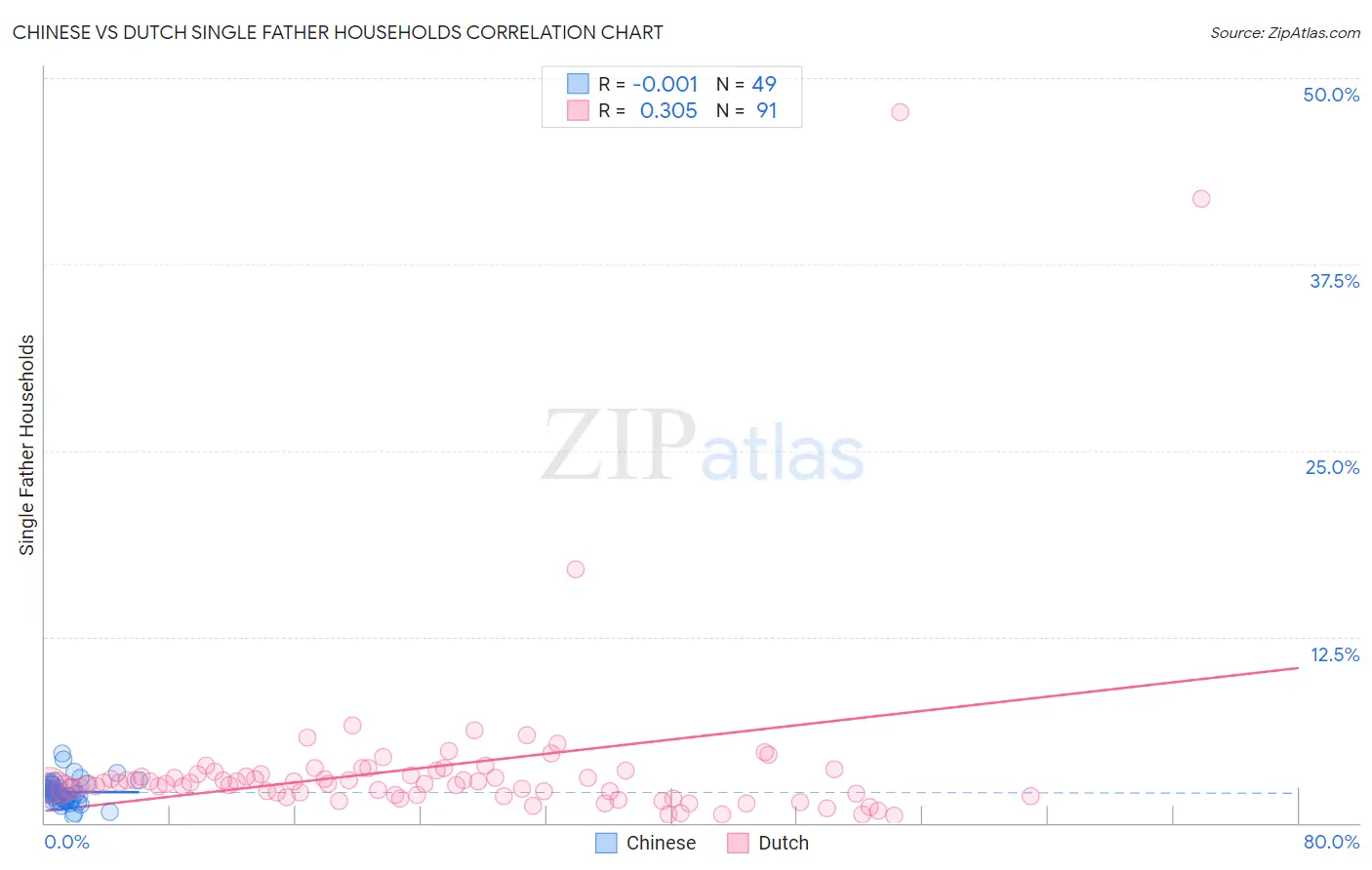 Chinese vs Dutch Single Father Households