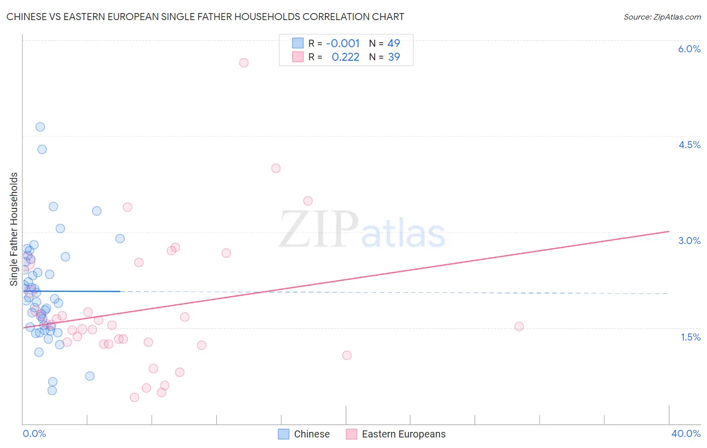 Chinese vs Eastern European Single Father Households