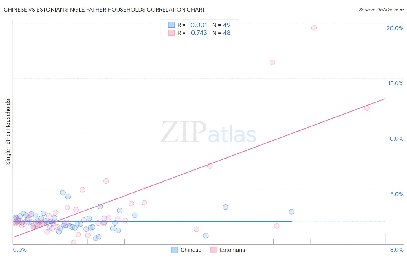 Chinese vs Estonian Single Father Households