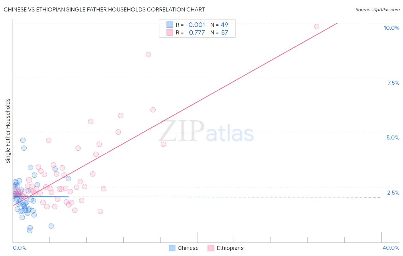 Chinese vs Ethiopian Single Father Households