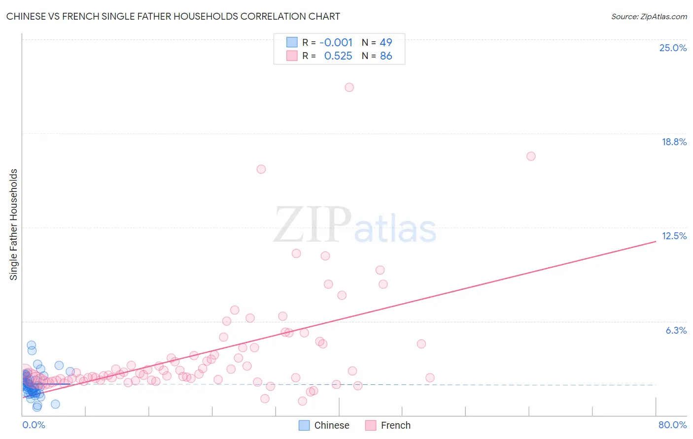 Chinese vs French Single Father Households