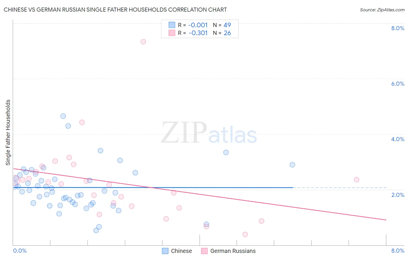 Chinese vs German Russian Single Father Households