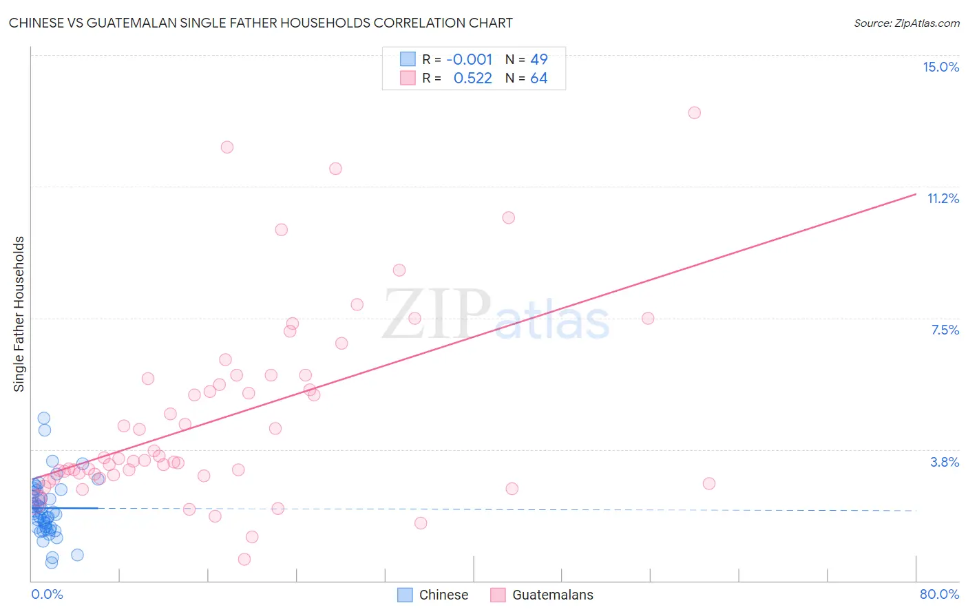 Chinese vs Guatemalan Single Father Households