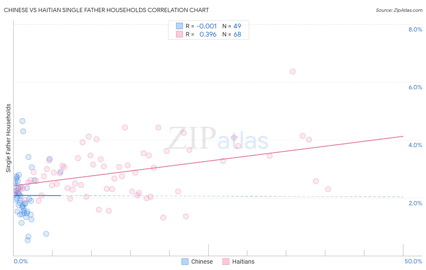 Chinese vs Haitian Single Father Households