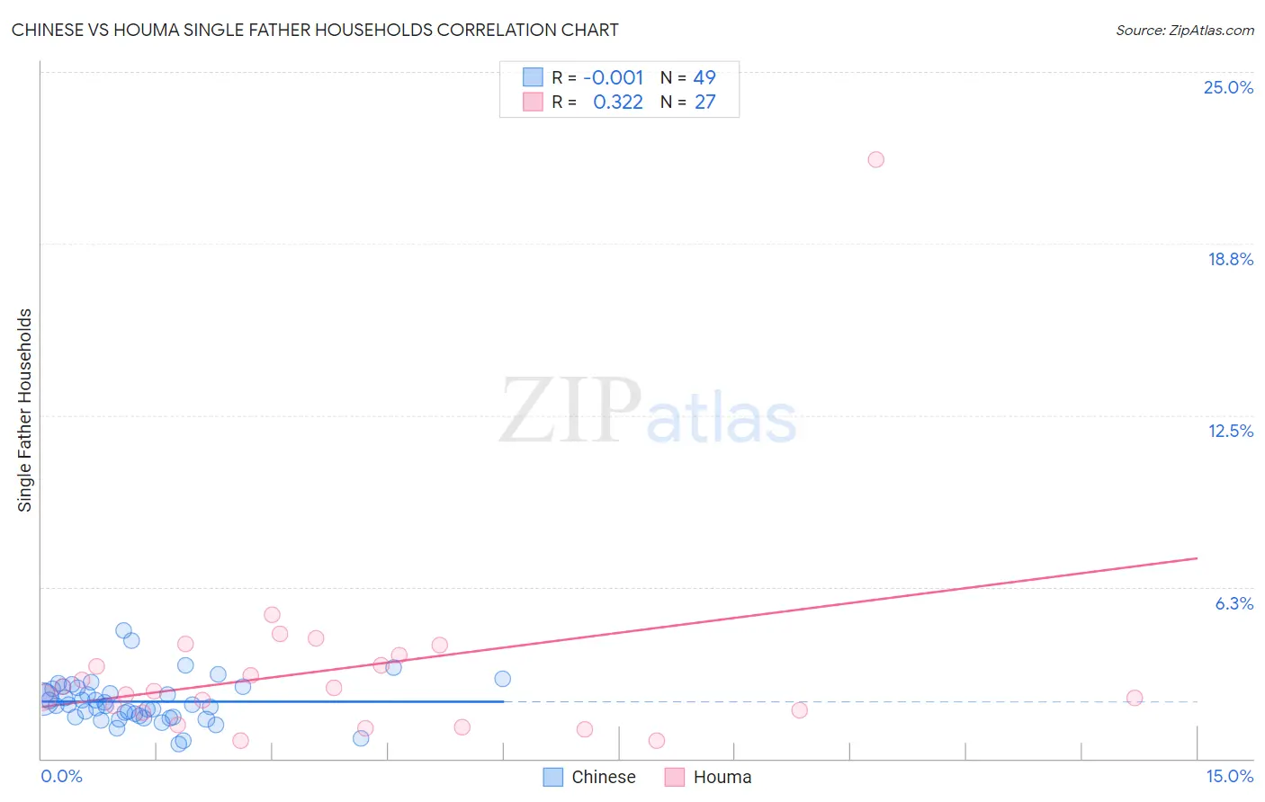 Chinese vs Houma Single Father Households