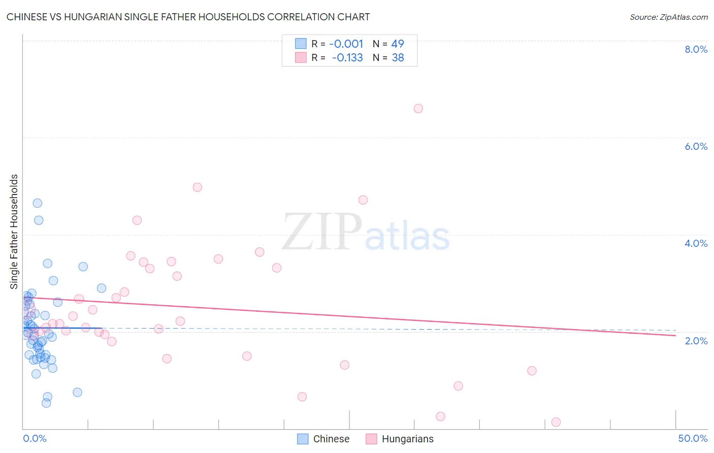 Chinese vs Hungarian Single Father Households