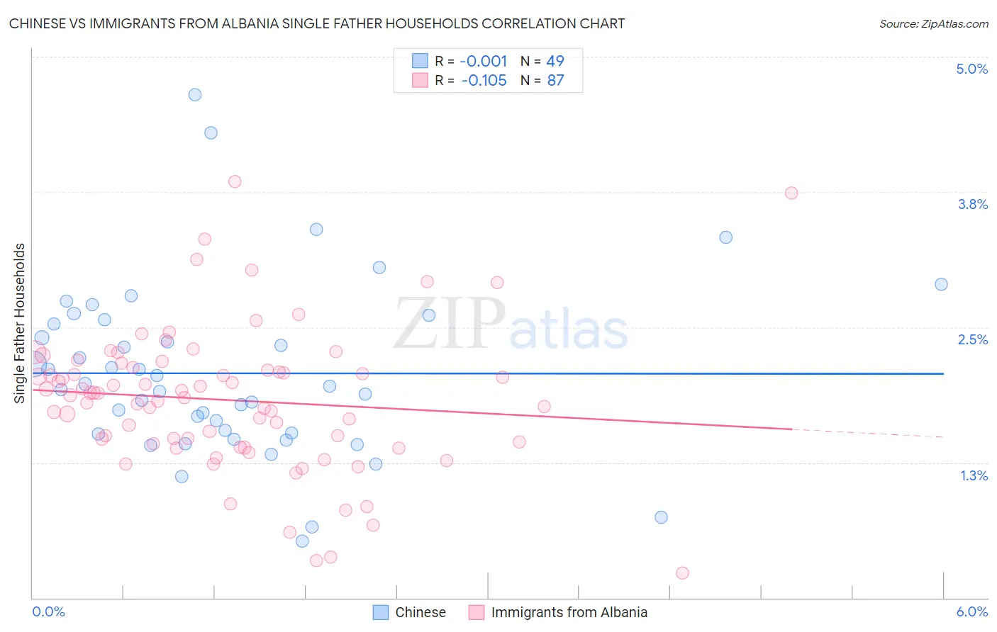 Chinese vs Immigrants from Albania Single Father Households