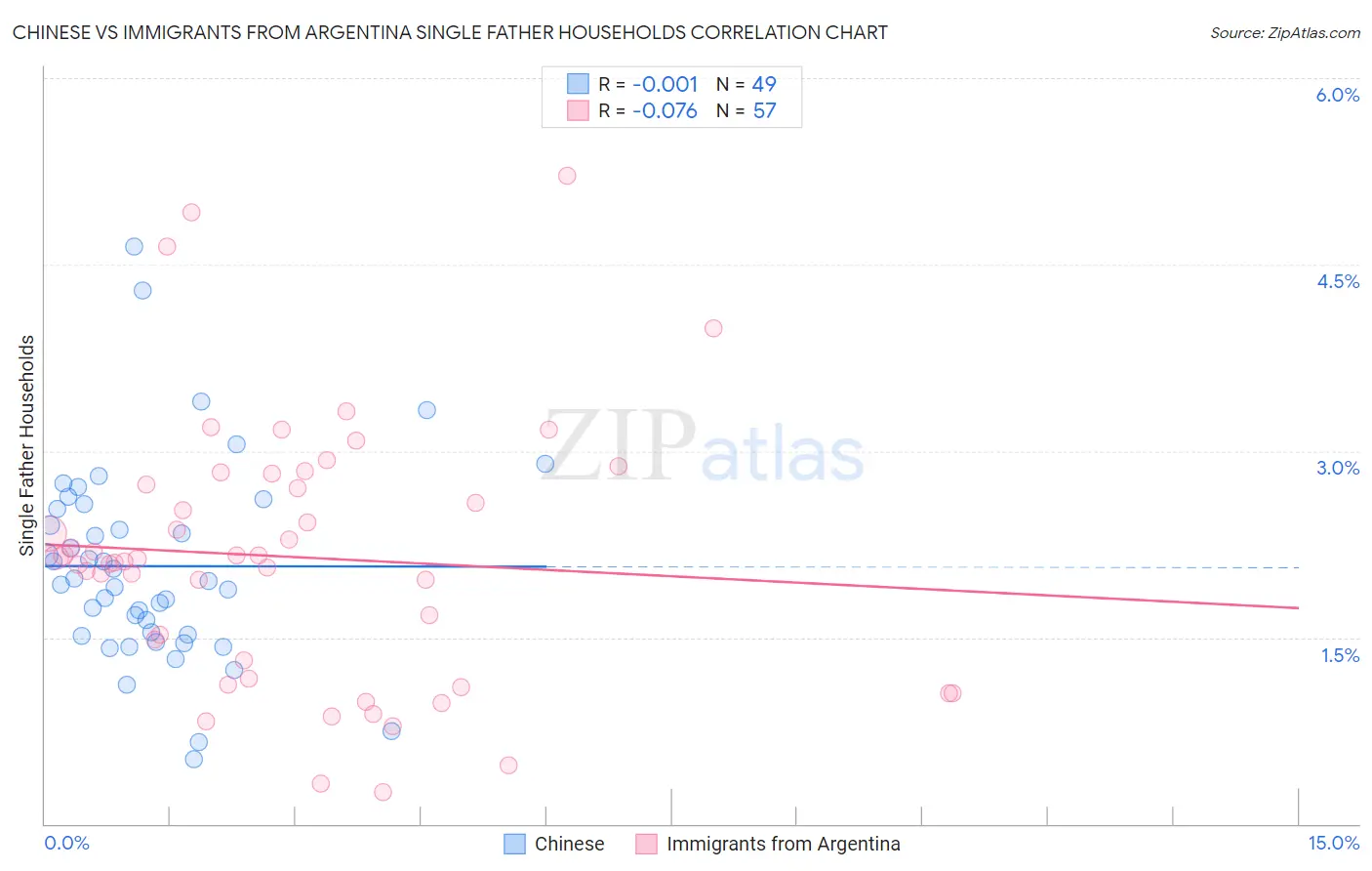 Chinese vs Immigrants from Argentina Single Father Households
