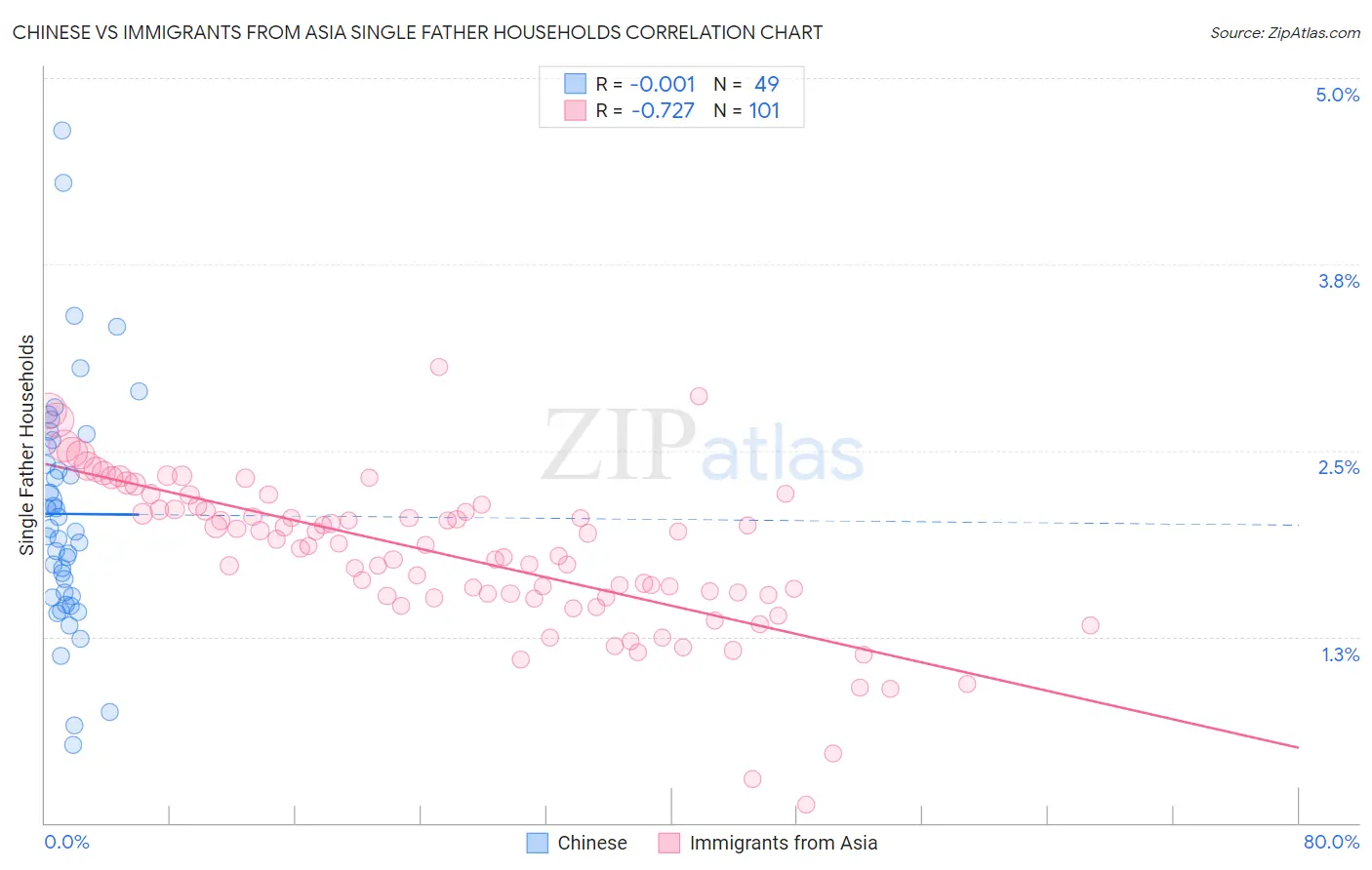 Chinese vs Immigrants from Asia Single Father Households